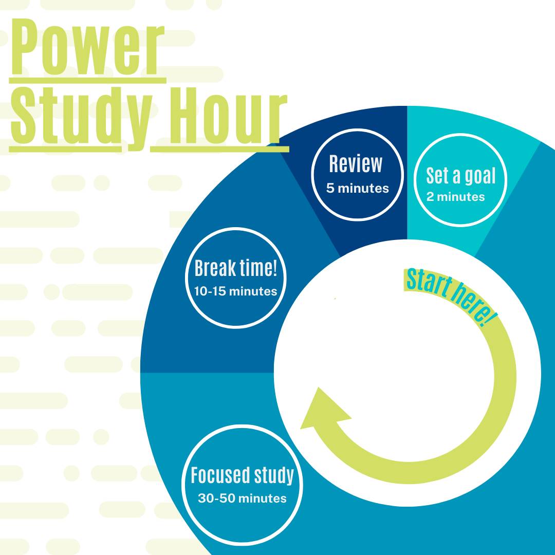Power Study Hour. Set a goal, 2 minutes (start here). Focused study, 30-50 minutes. Break time, 10-15 minutes. Review, 5 minutes.